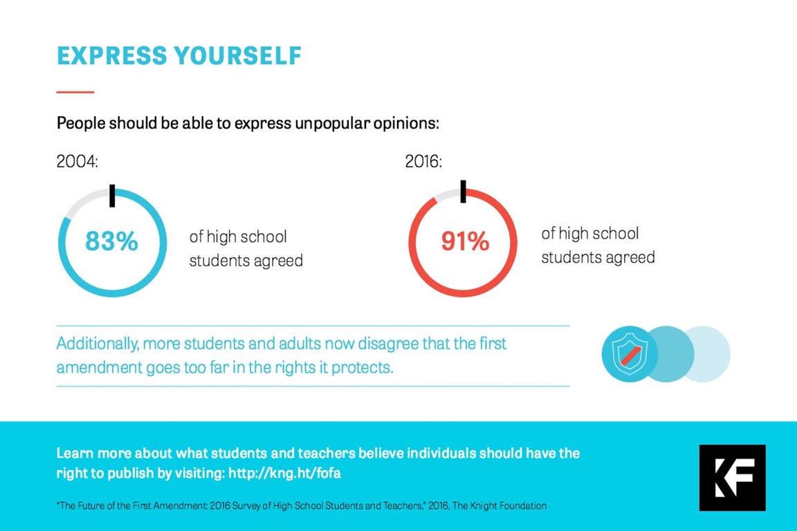 Good news for the future of the First Amendment – Knight Foundation