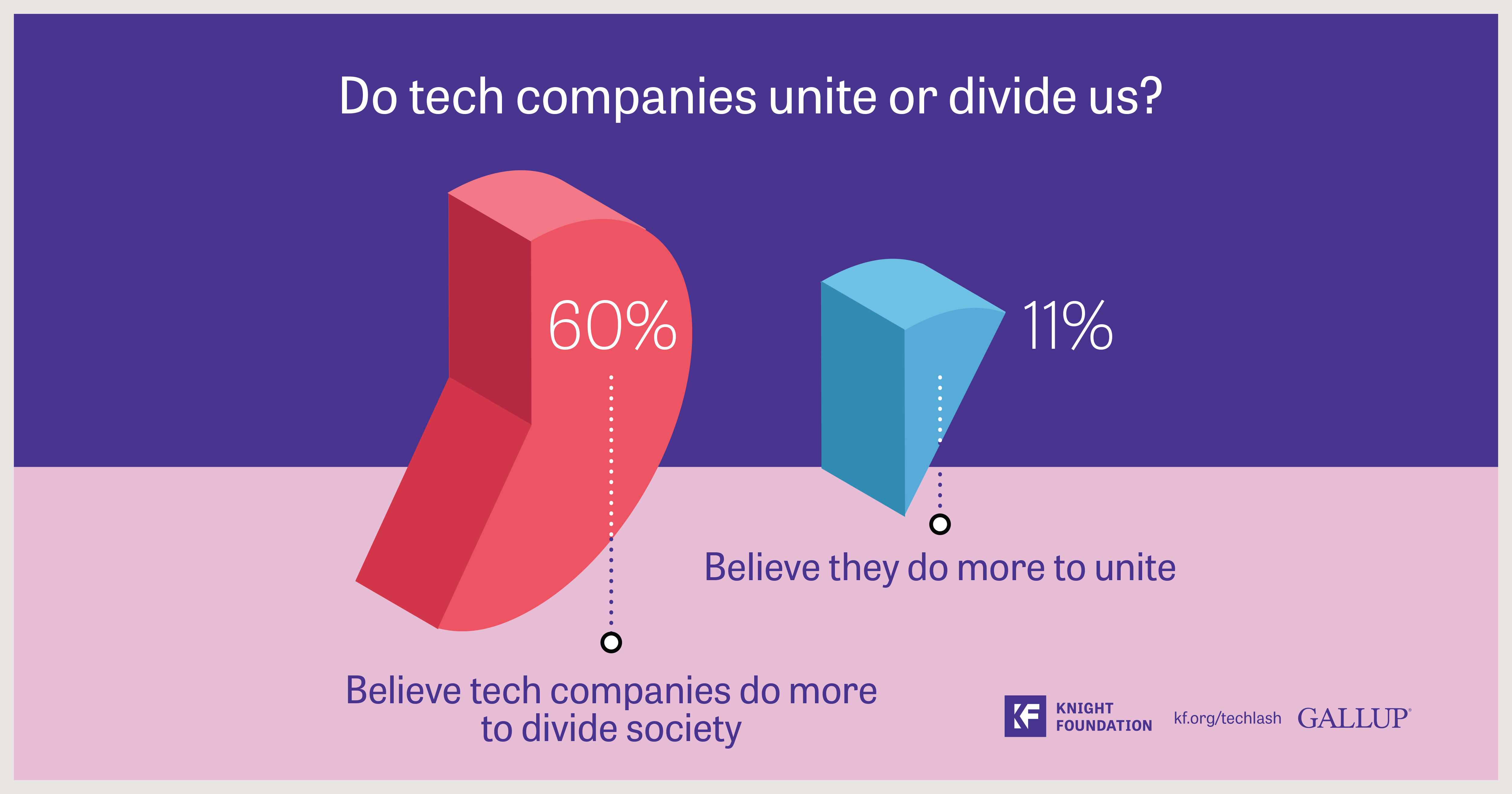 Techlash? America\u2019s Growing Concern With Major Technology Companies ...