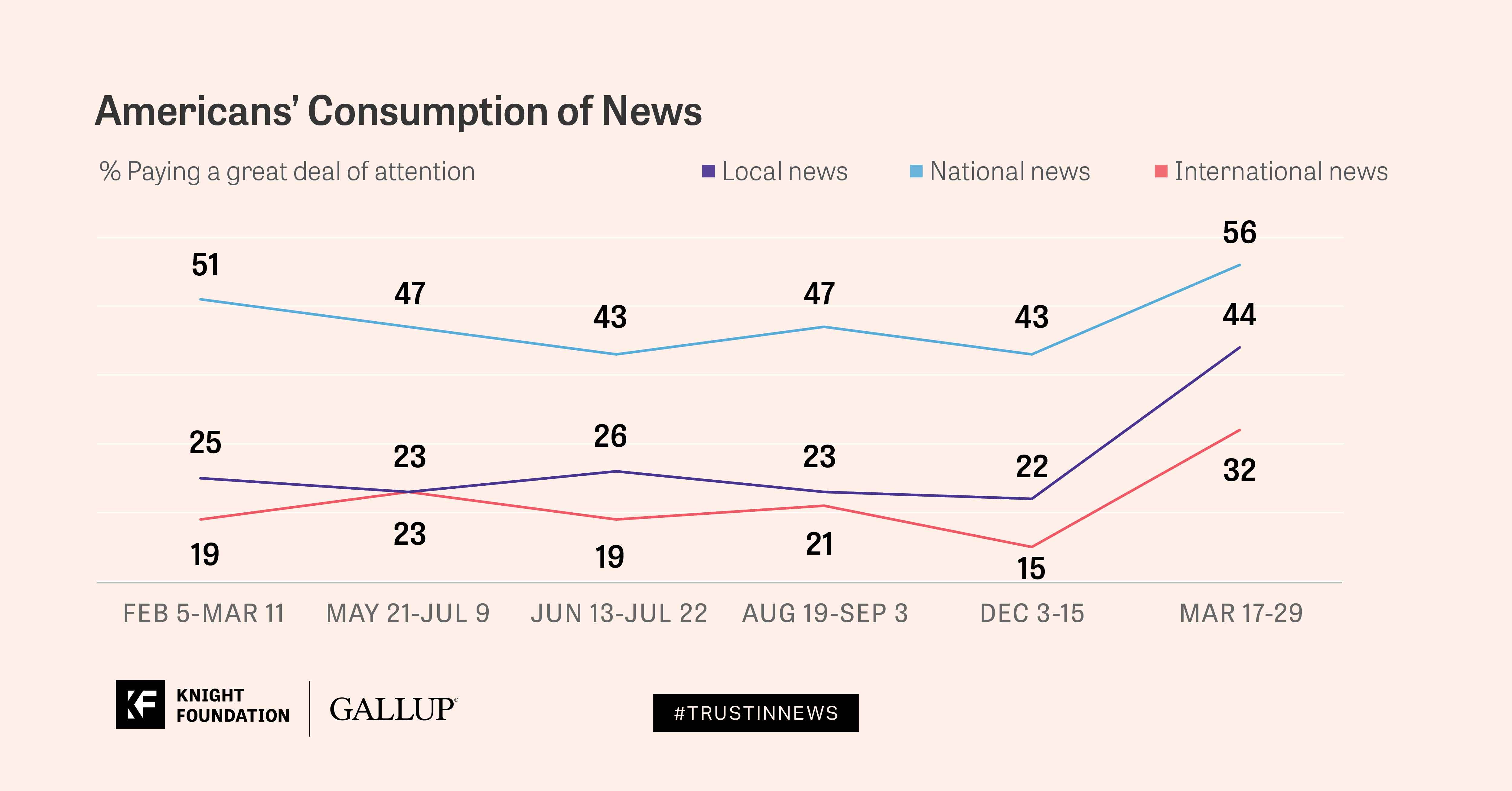 Amid Pandemic, News Attention Spikes; Media Favorability Flat – Knight ...