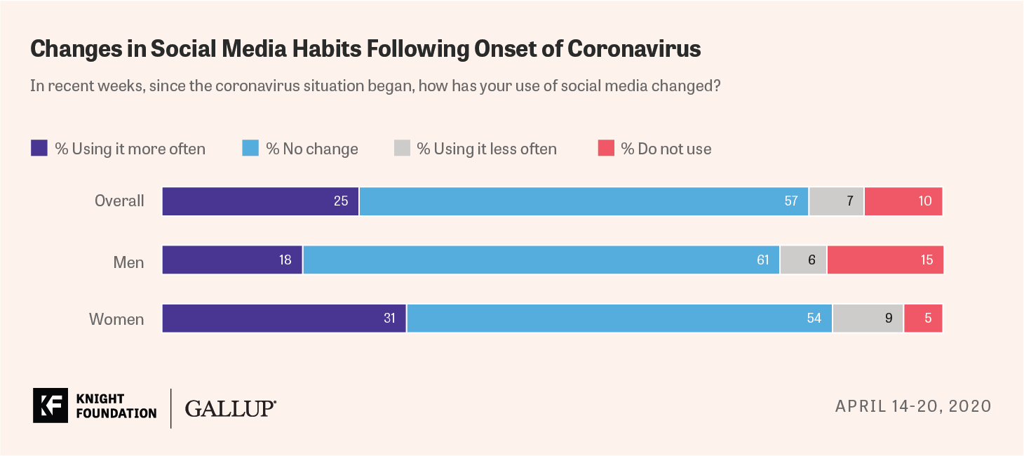 How Americans use social media platforms