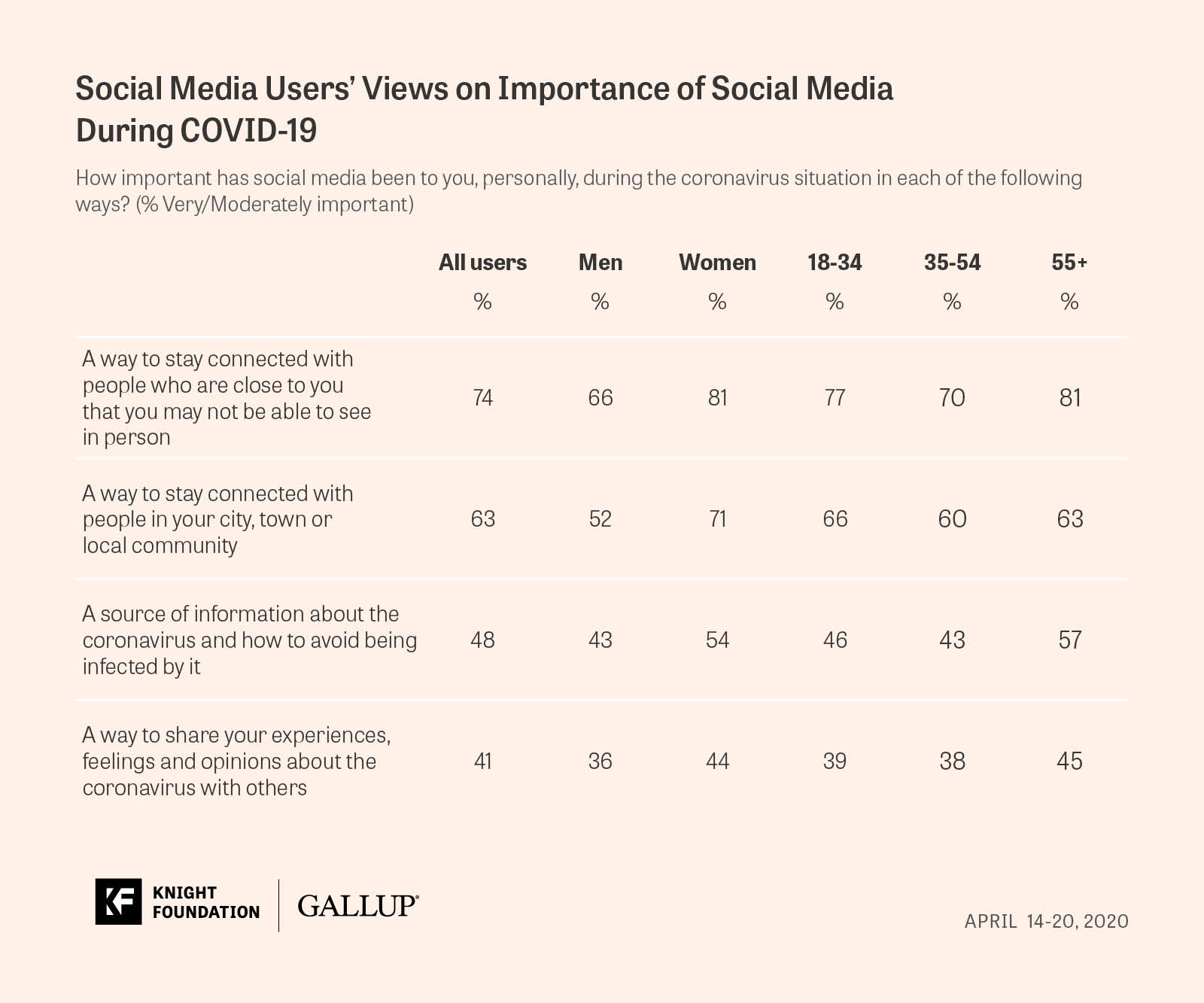 Americans Use Social Media For COVID-19 Information, Connection ...