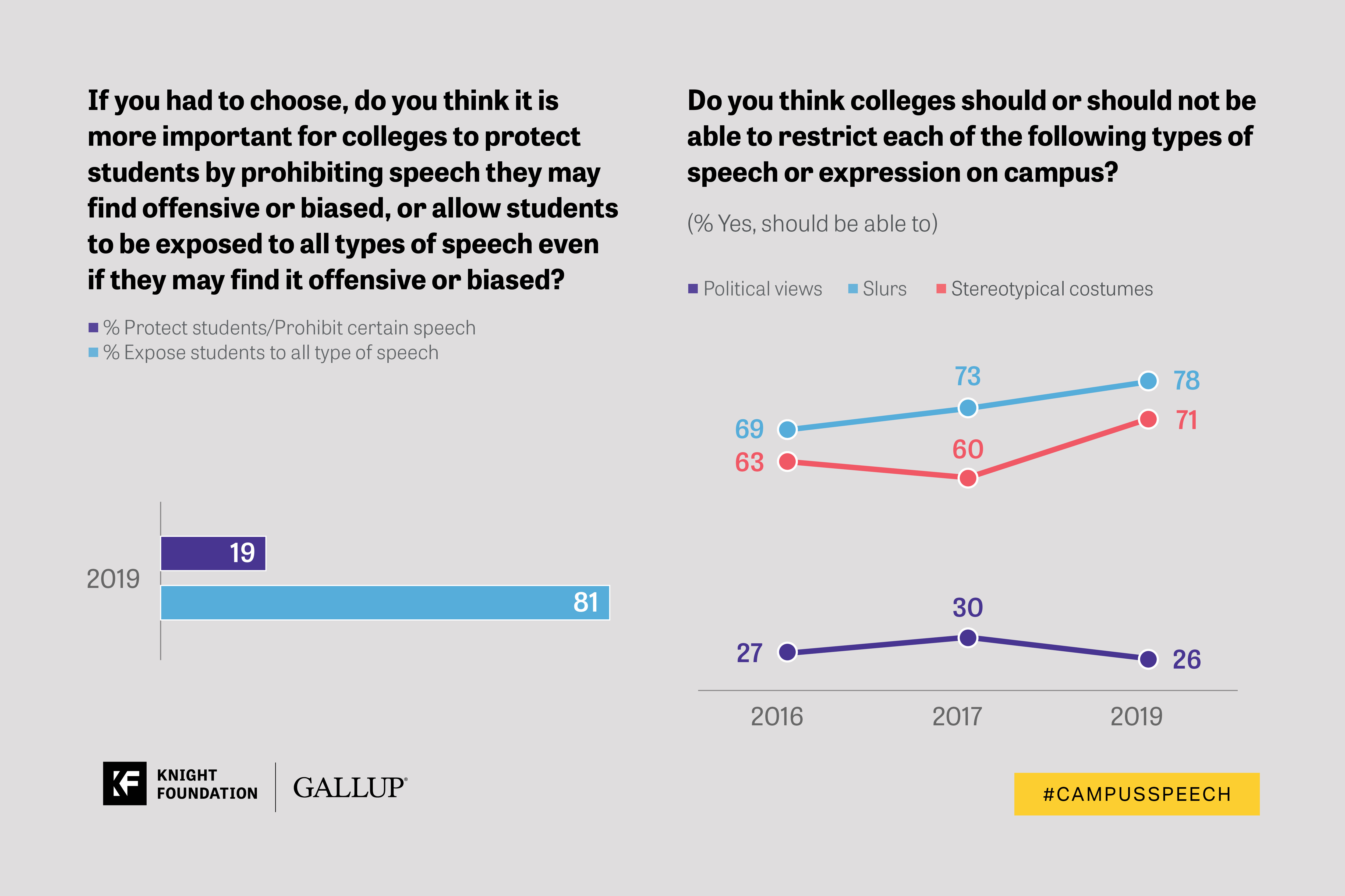 Campus Speech 2020 New survey reveals college student views on free