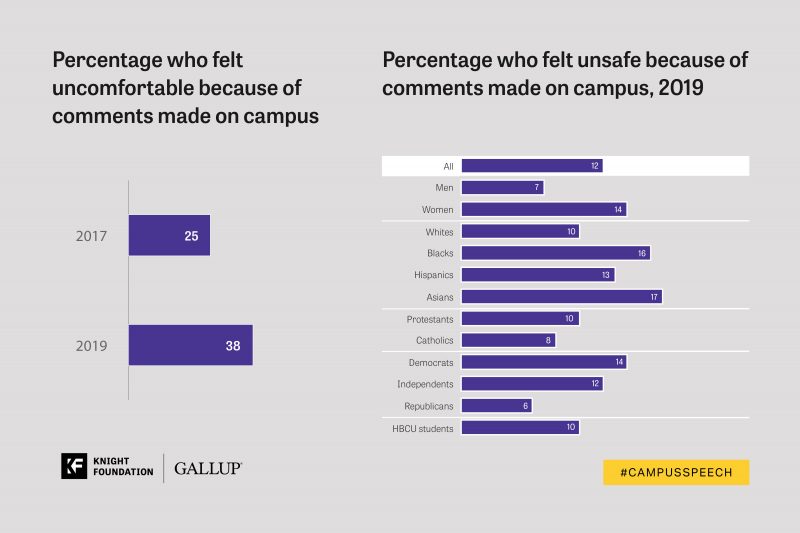 Campus Speech 2020 New survey reveals college student views on free