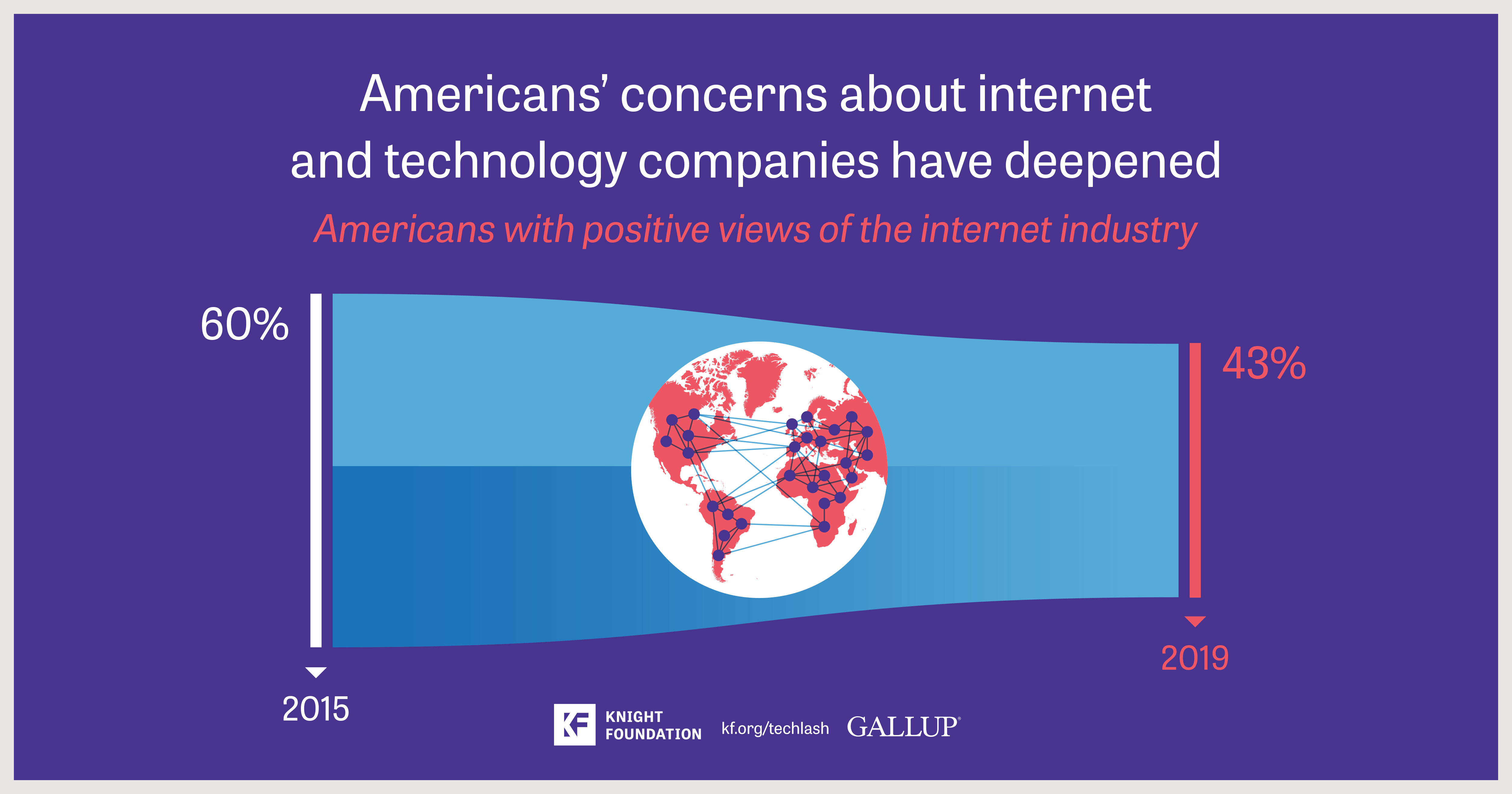 The future of tech policy: American views