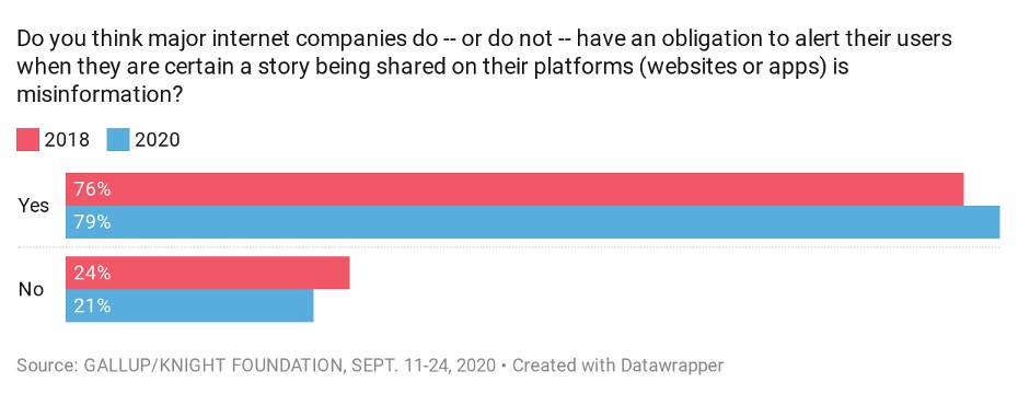 Americans are greatly concerned about social media's impact on