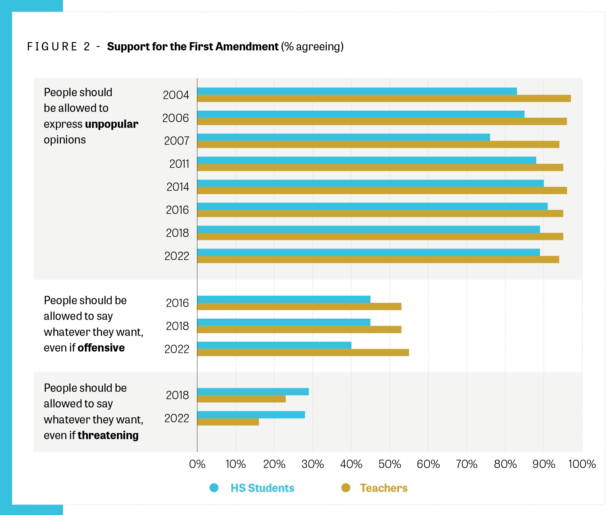 future-of-the-first-amendment-2022-high-schooler-views-on-speech-over