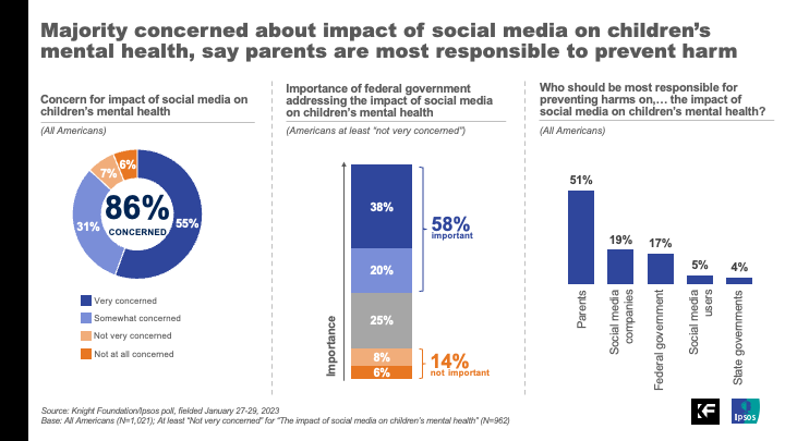 Americans are greatly concerned about social media's impact on children –  Knight Foundation